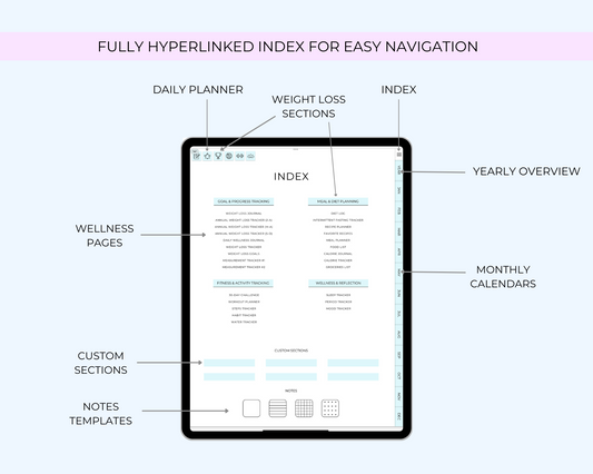 Diagram of a digital planner app with various sections on a tablet screen.